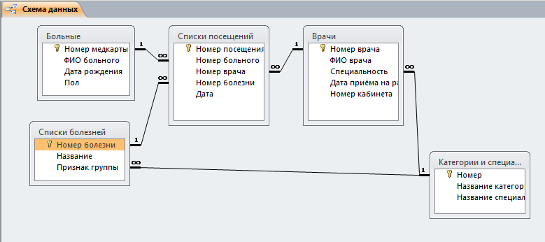 Схема готовой базы данных «Поликлиника»