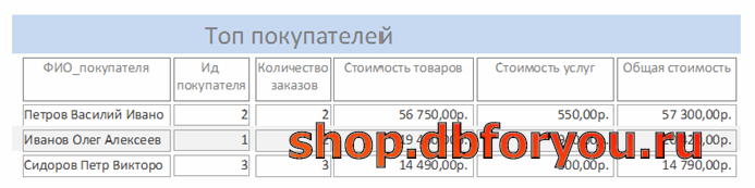 Отчёт «Топ покупателей». Пример базы данных Фотосалон в аксесс.